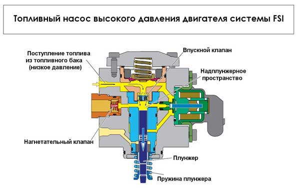 топливный насос высокого давления двигателя системы FSI