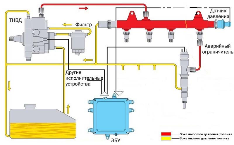 устройство системы Комон рейл устройство системы Комон рейл