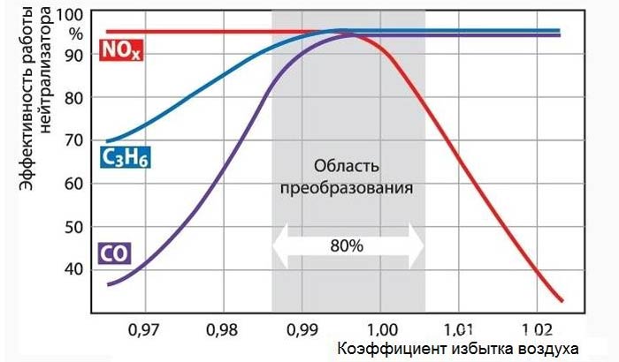 Зависимость эффективности нейтрализатора от состава рабочей смеси