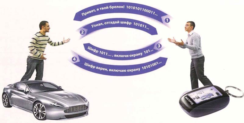 передача данных между сигнализацией и владельцем автомобиля