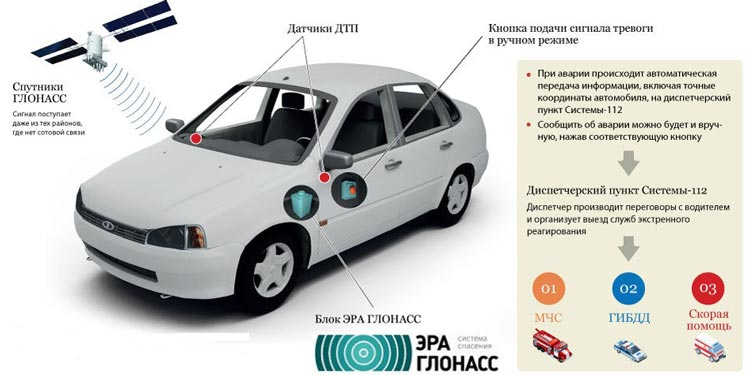 как работает система ЭРА ГЛОНАСС? как работает система ЭРА ГЛОНАСС?