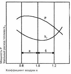 Влияние коэффициента воздуха на мощность