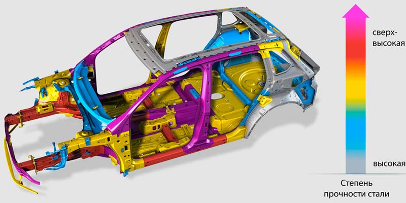 структура кузова авто - содержание стали