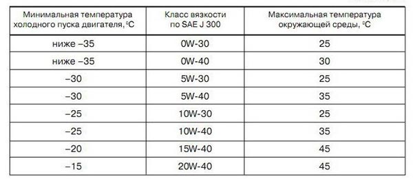 диапазоны работоспособности масла для двигателя диапазоны работоспособности масла для двигателя