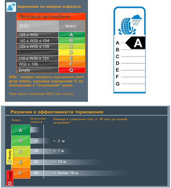 новая маркировка шин - торможение на мокром асфальте