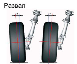 развал колес: положительный и отрицательный