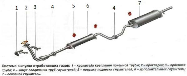 устройство системы выпуска