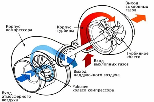 принцип работы турбокомпрессора принцип работы турбокомпрессора